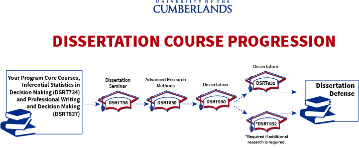 how long is the dissertation process